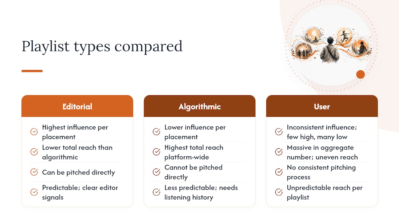 Editorial, algorithmic, and user playlist comparison