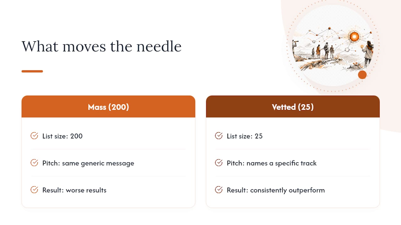 What actually moves the needle in curator outreach — overview diagram