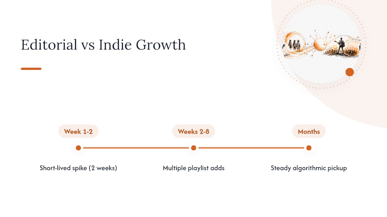 Editorial placement versus long-term playlist growth