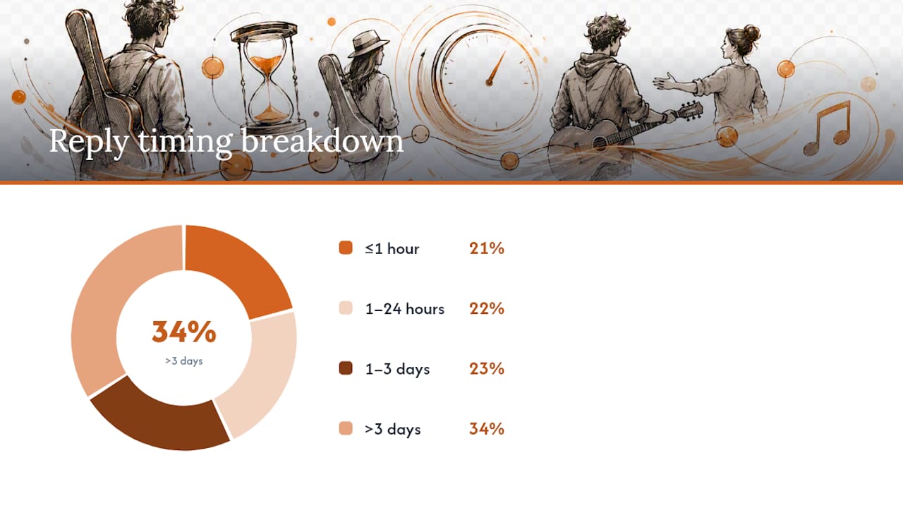 Curator Feedback Benchmarks: What the Data Actually Shows — overview diagram