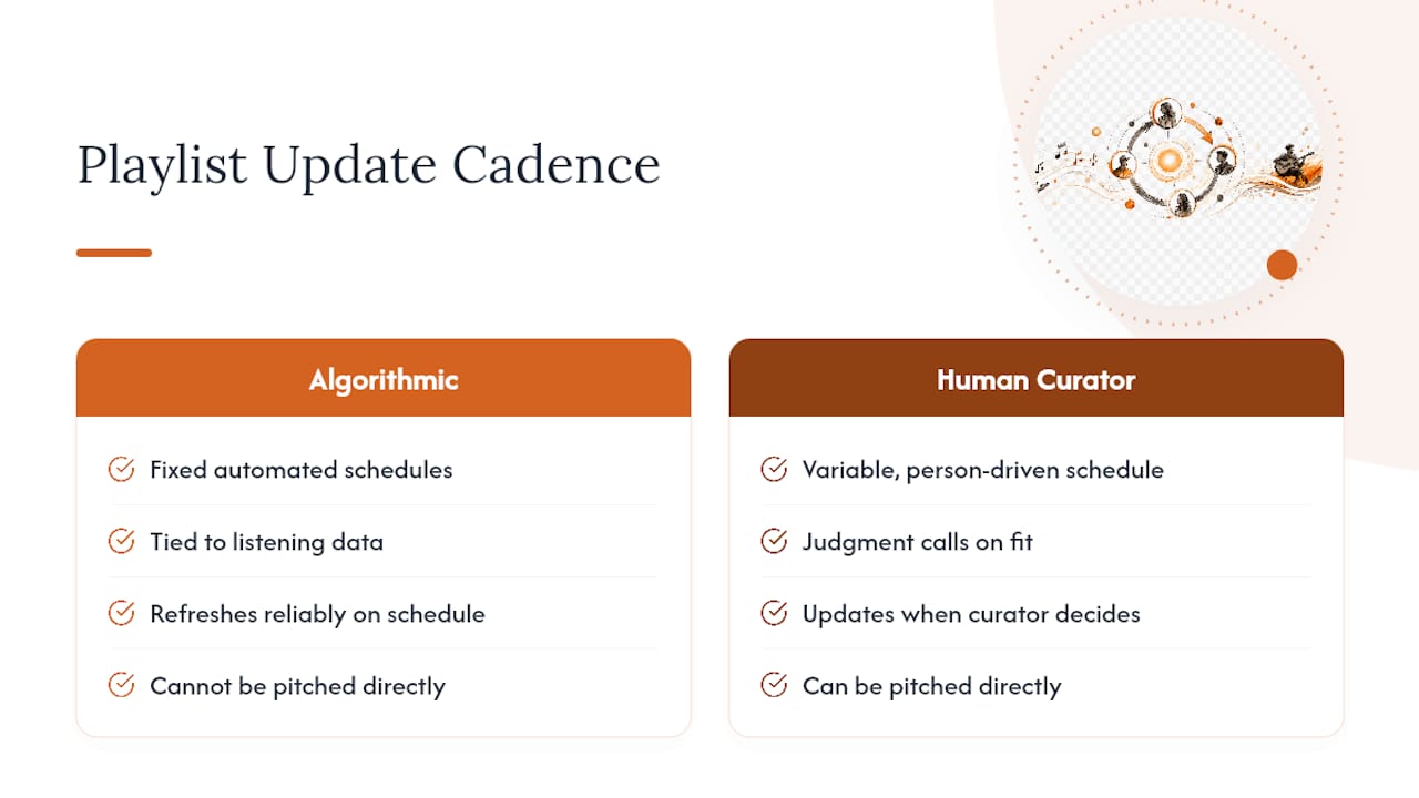 Algorithmic and human playlist cadence comparison