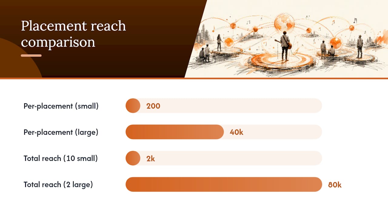 Placement counts compared with playlist follower reach