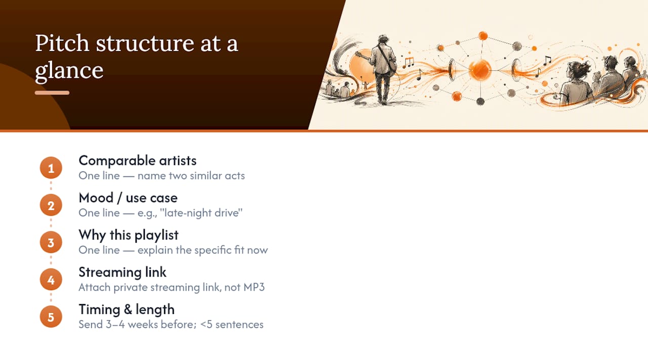 How to Write a Pitch Curators Actually Read — overview diagram