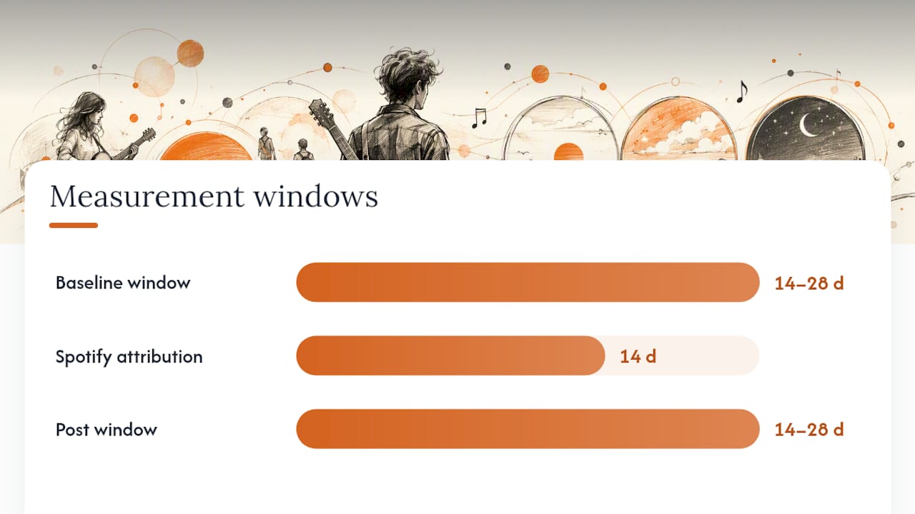 The Measurement Scorecard: Windows, Metrics, and Red Flags — overview diagram