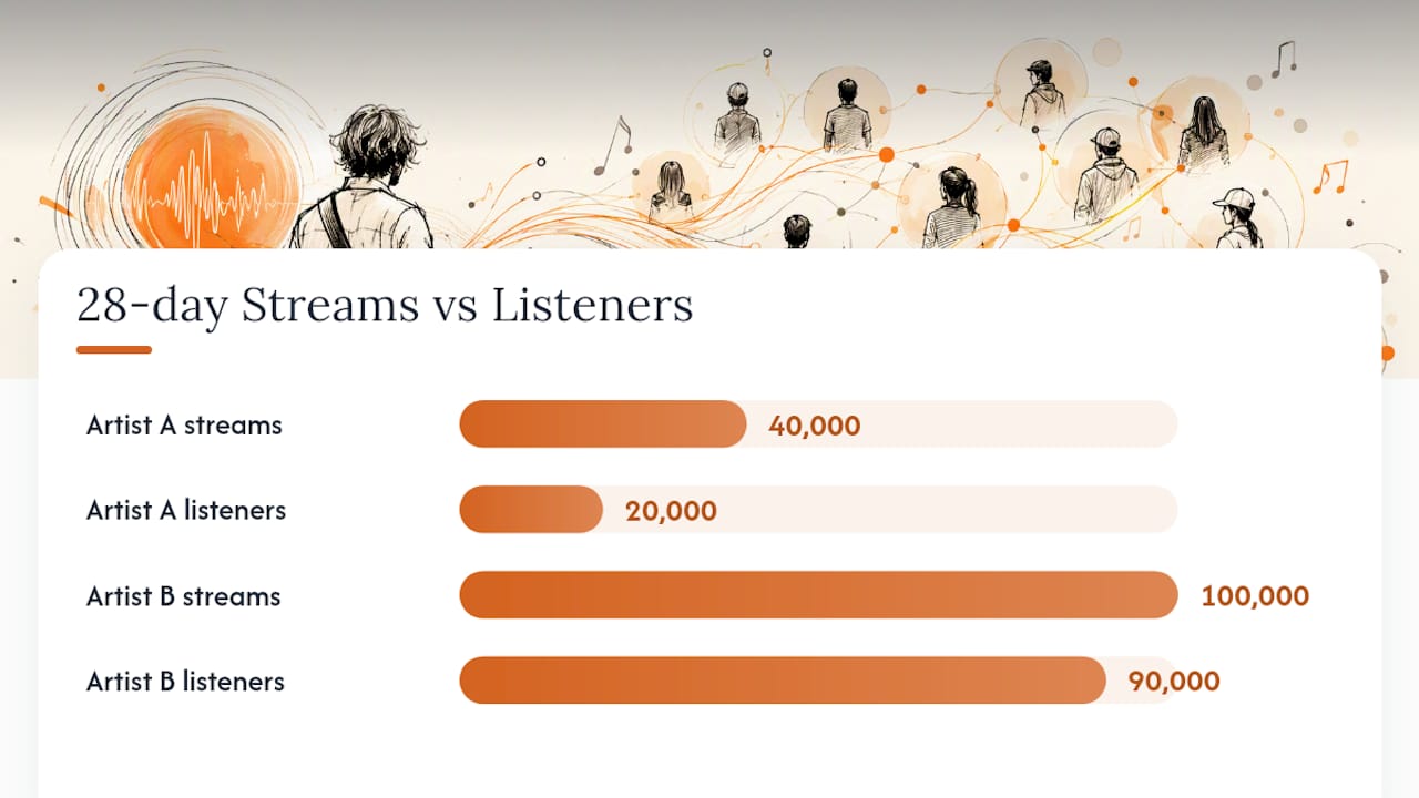 What Streams-Per-Listener Actually Measures and How to Calculate It — overview diagram
