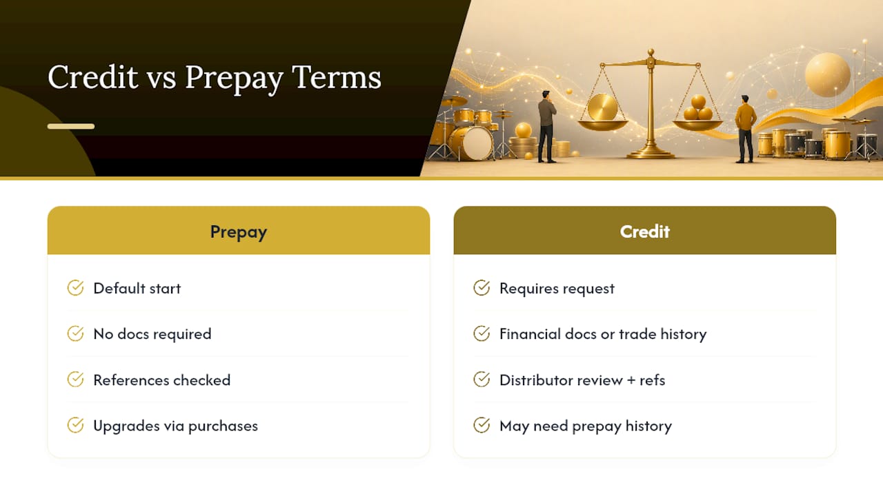Diagram of trade application credit and prepay process