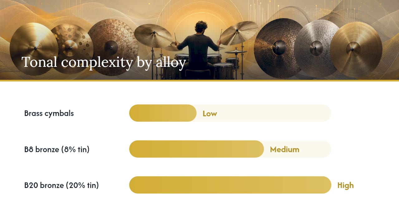 Diagram showing three cymbal matching factors