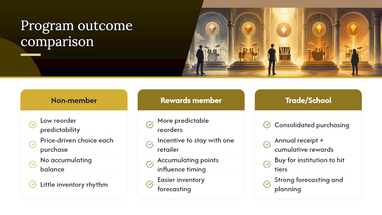What Do Real Program Outcomes Look Like? — overview diagram