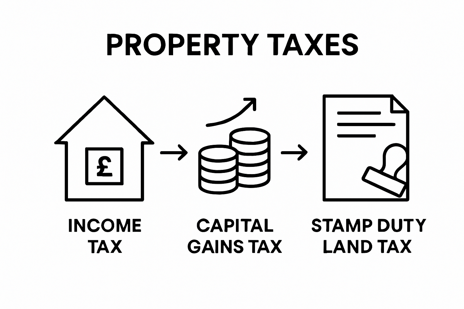 Infographic showing three main UK property investment taxes