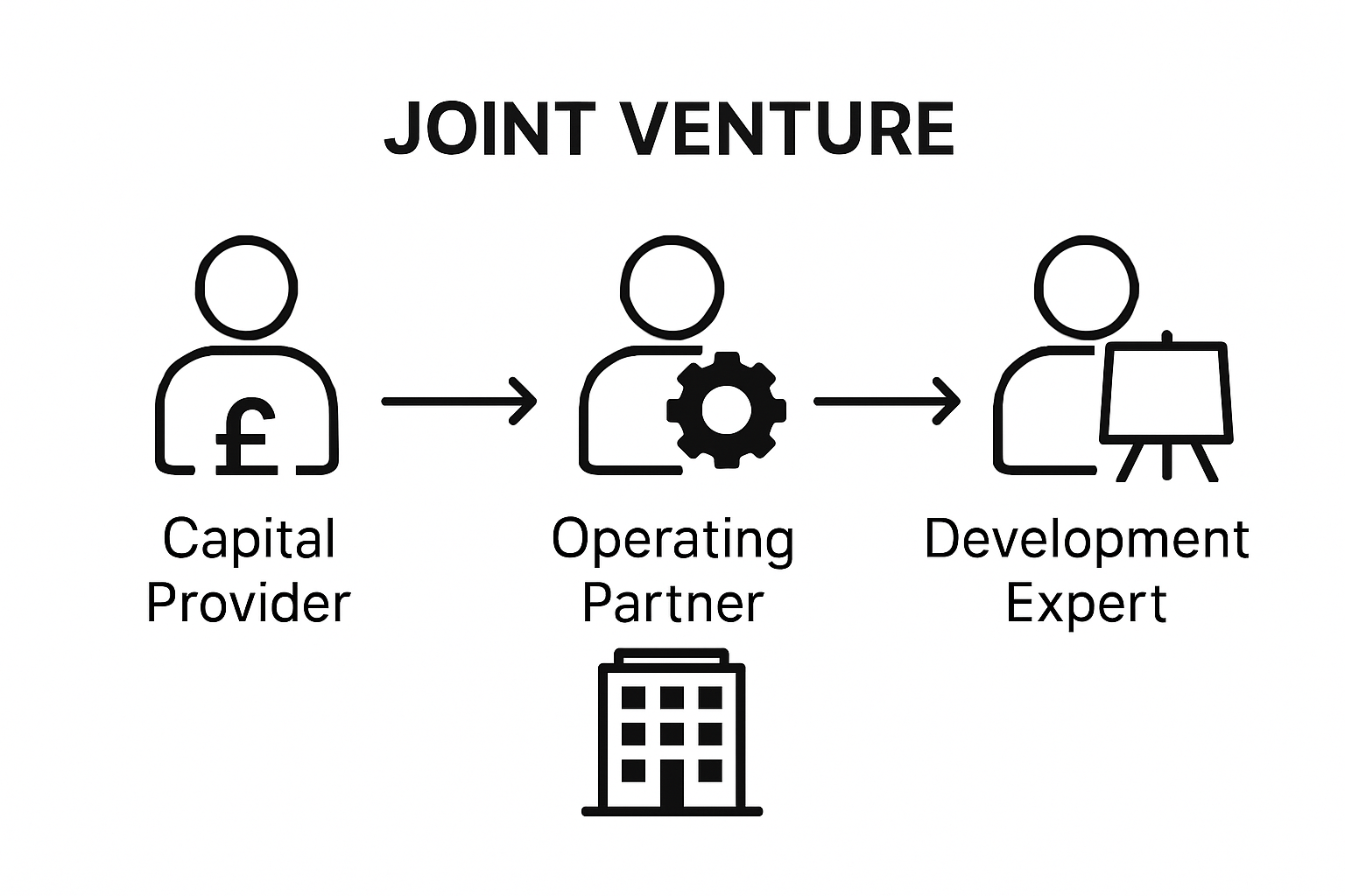 Infographic showing key partner roles in a property joint venture