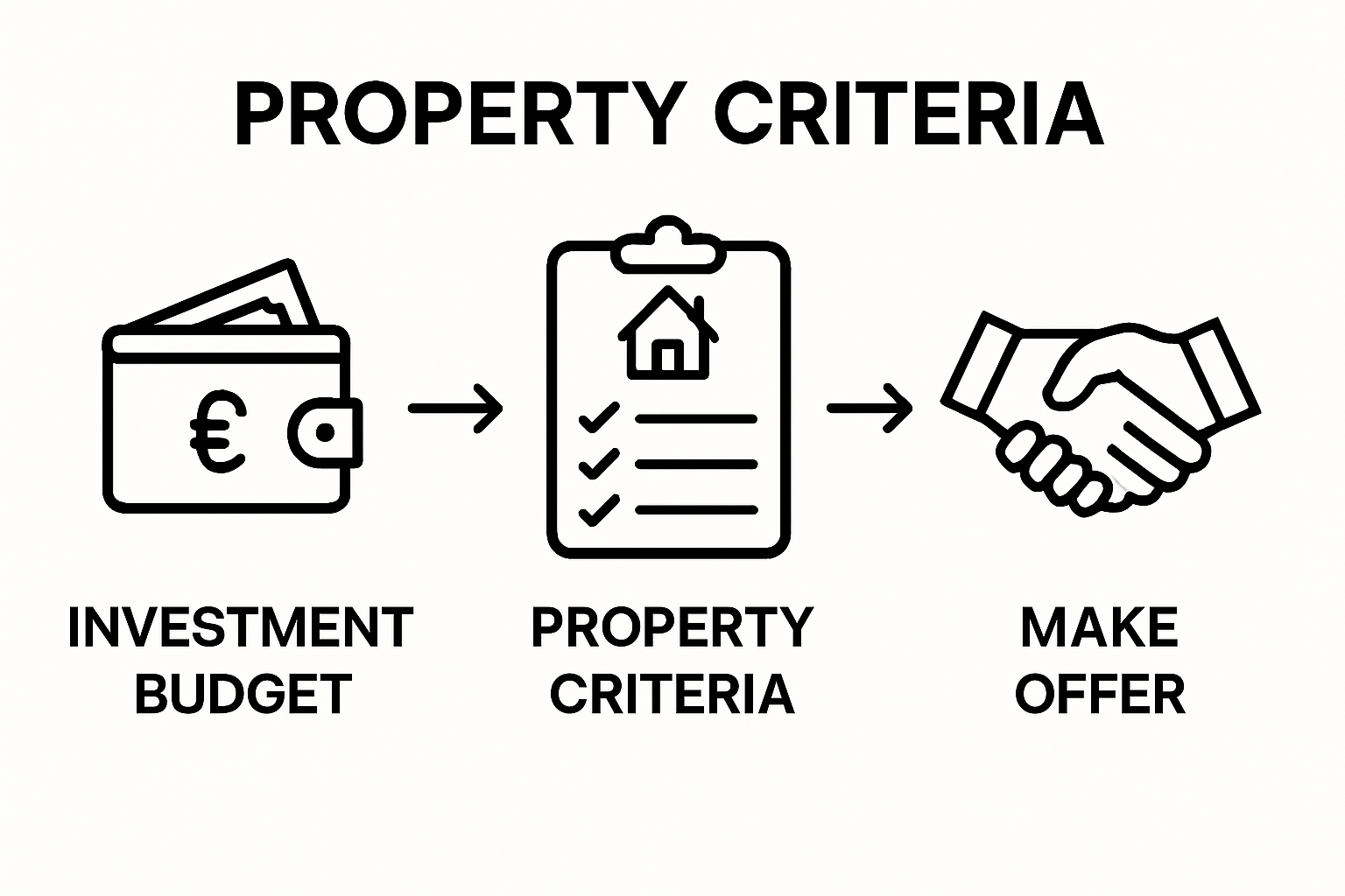 Three-step property investment process with icons: budget, analyze, offer.