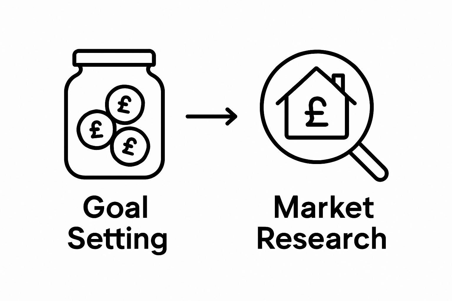 Simple step-by-step icons showing investment goal-setting followed by property market research