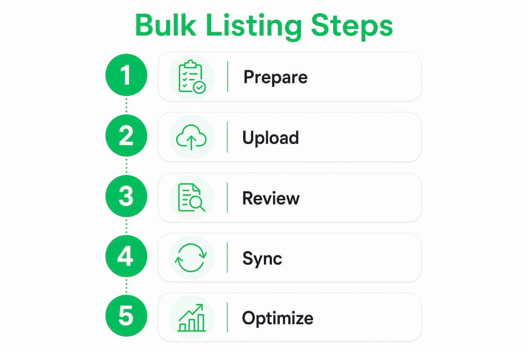 Step-by-step infographic of bulk listing process