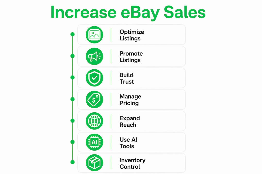 Infographic showing step-by-step eBay sales strategies