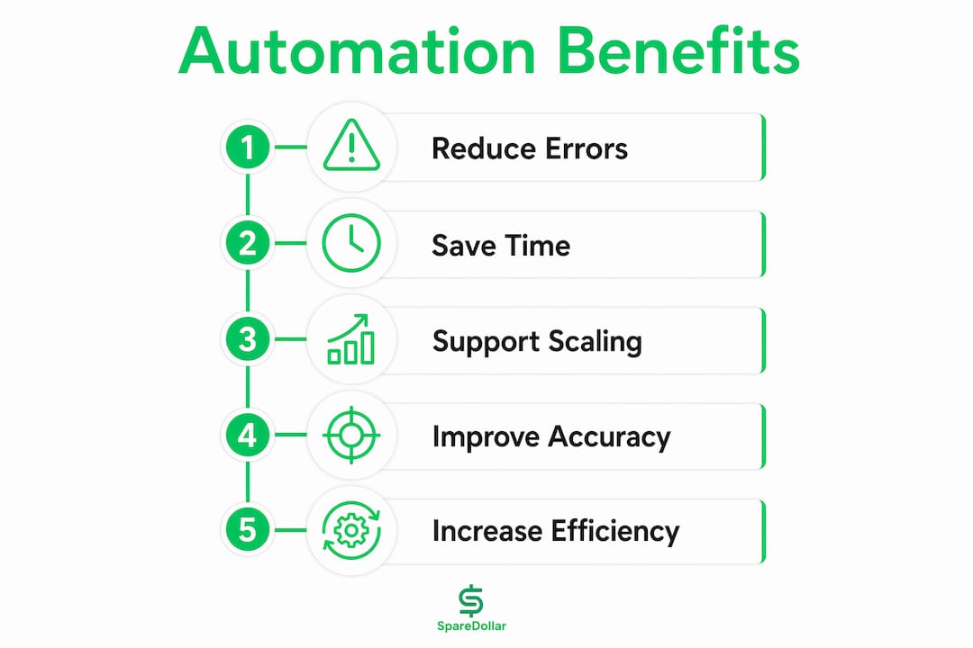 Infographic showing automation benefits steps