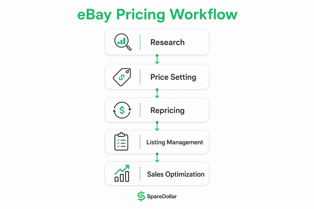 Infographic illustrating eBay pricing workflow steps