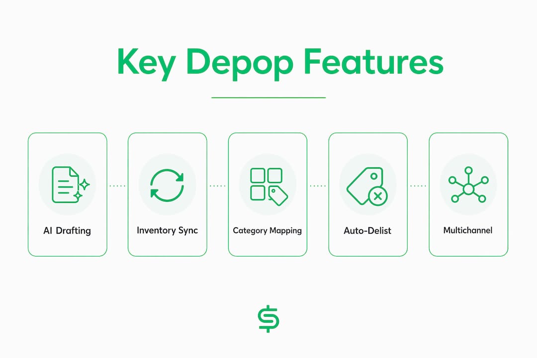 Infographic highlighting main features of Depop listing software