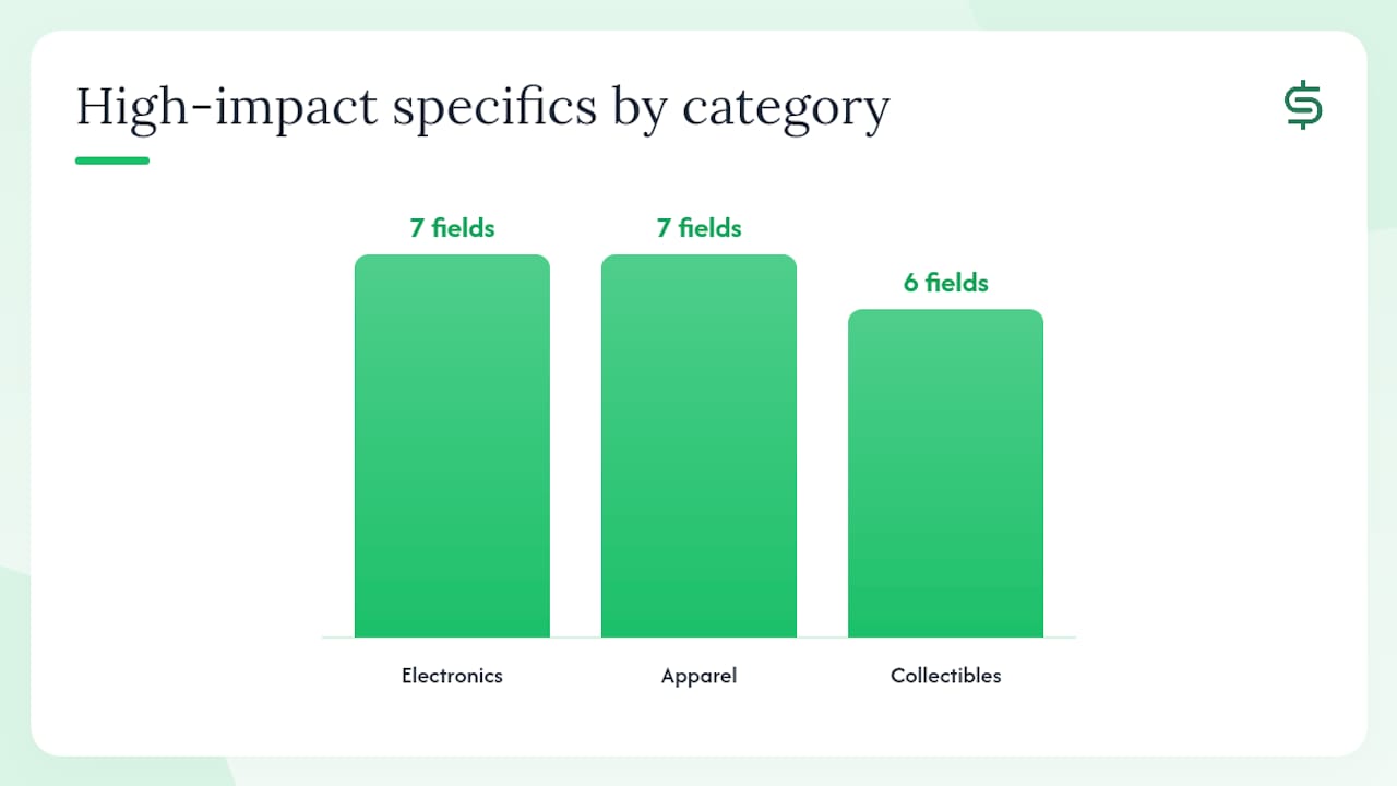 Why do item specifics and category selection matter so much? — overview diagram