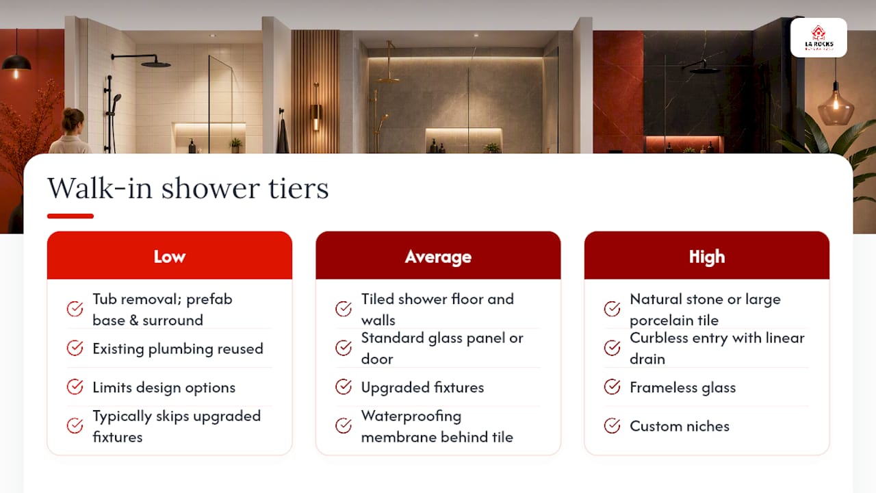 Comparison of walk-in shower cost tiers
