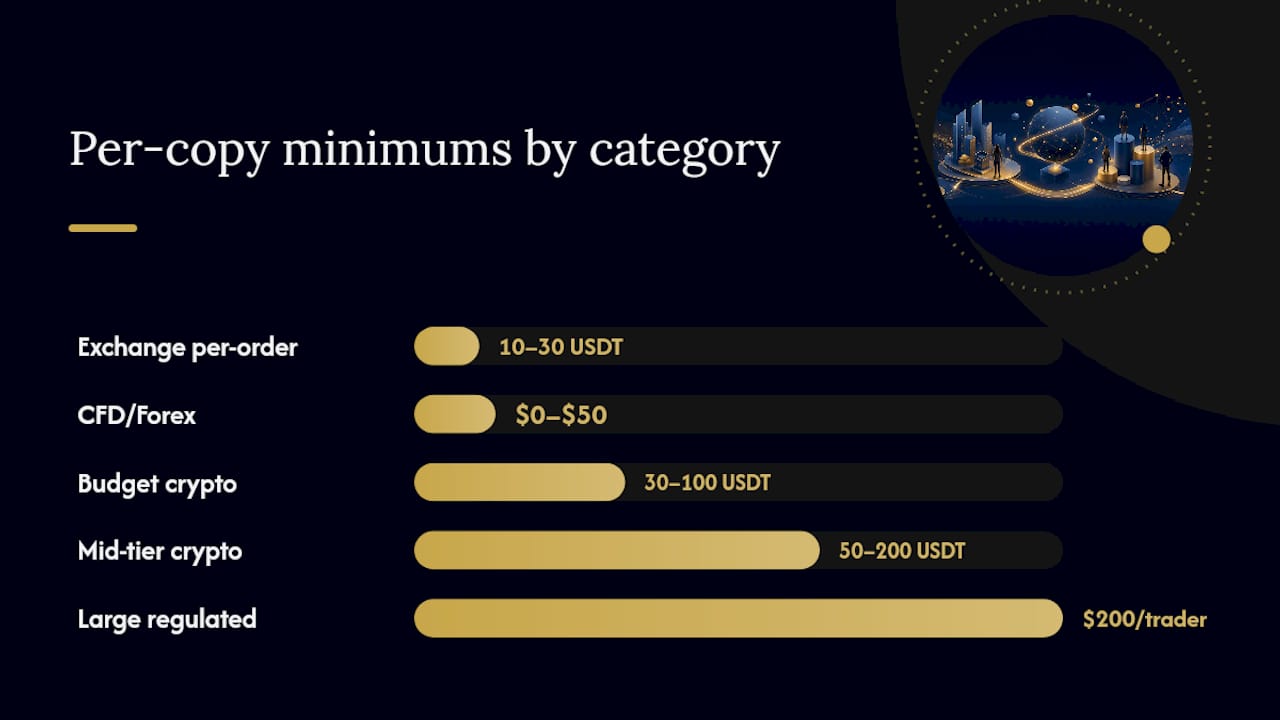 Comparison of copy trading platform categories by per-copy minimum and fees