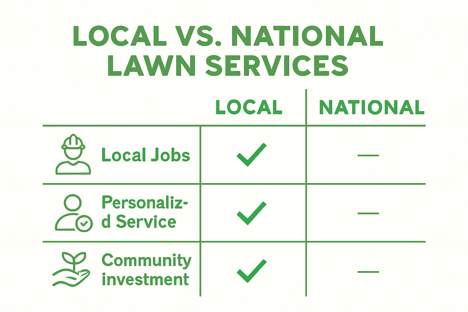 Comparison of local versus national lawn service benefits