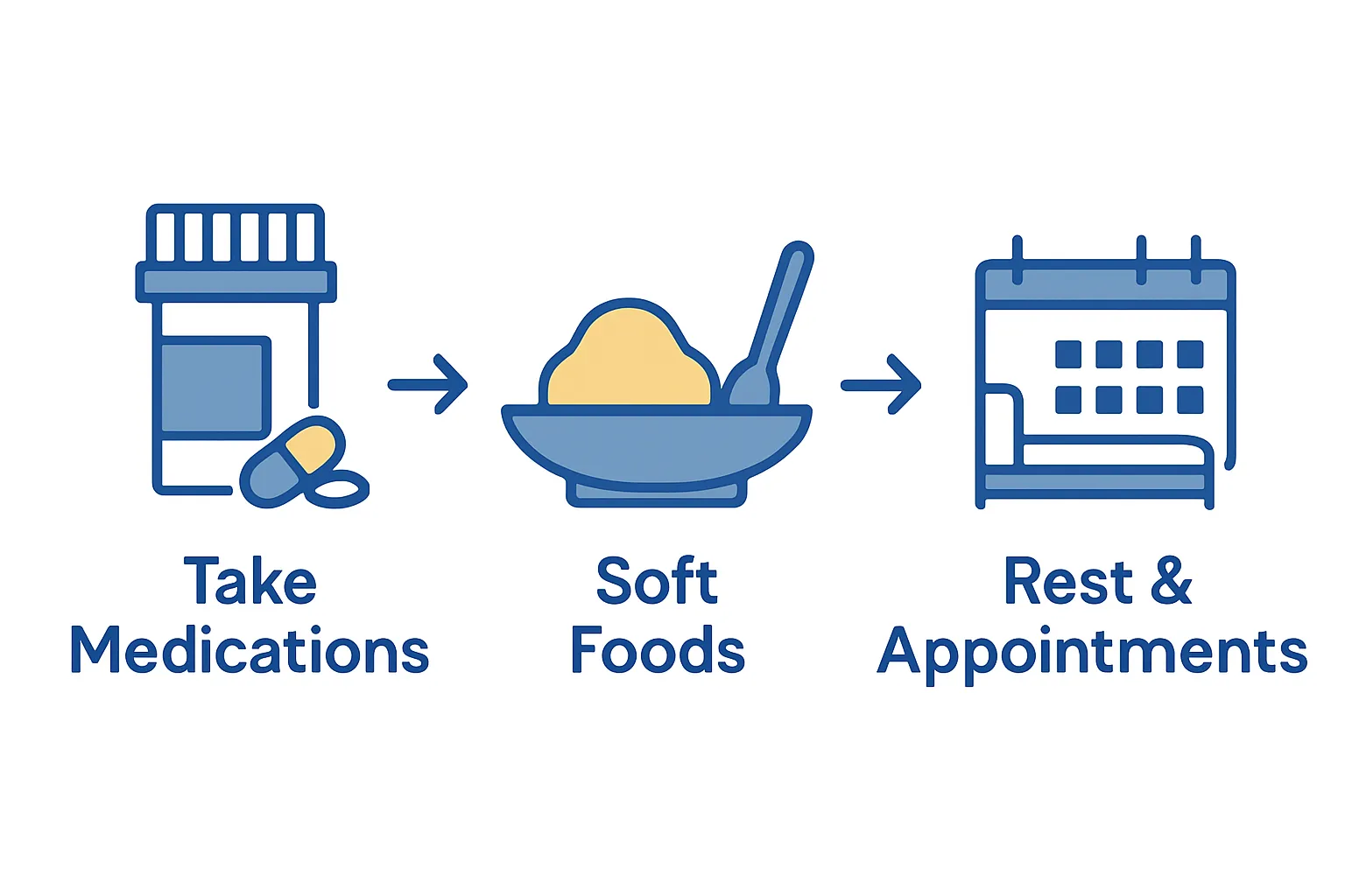 Infographic illustrating three essential post-operative implant care steps