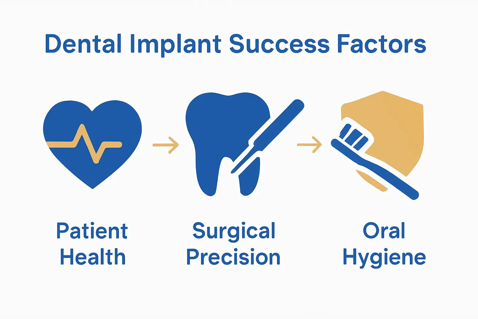 Three icons compare top dental implant success factors