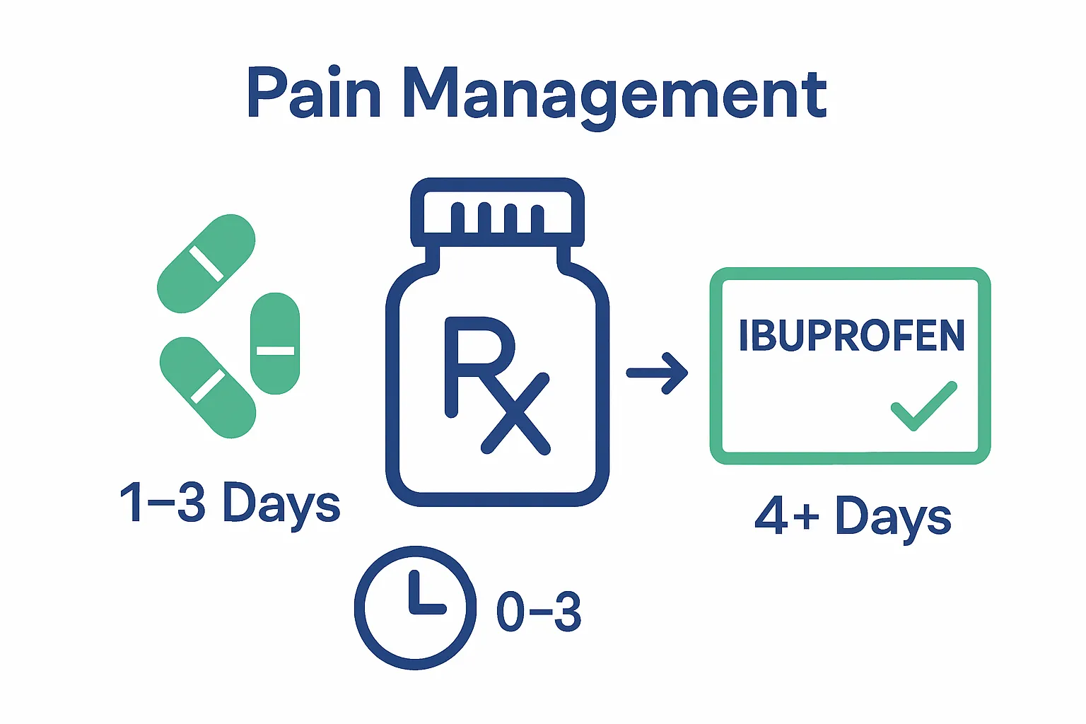 Infographic showing step-by-step pain management with prescription and over-the-counter medication for dental implant recovery.