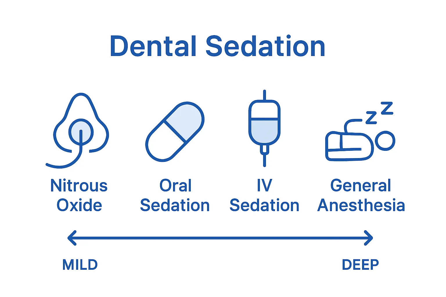 Infographic illustrating four main dental sedation types and their increasing intensity