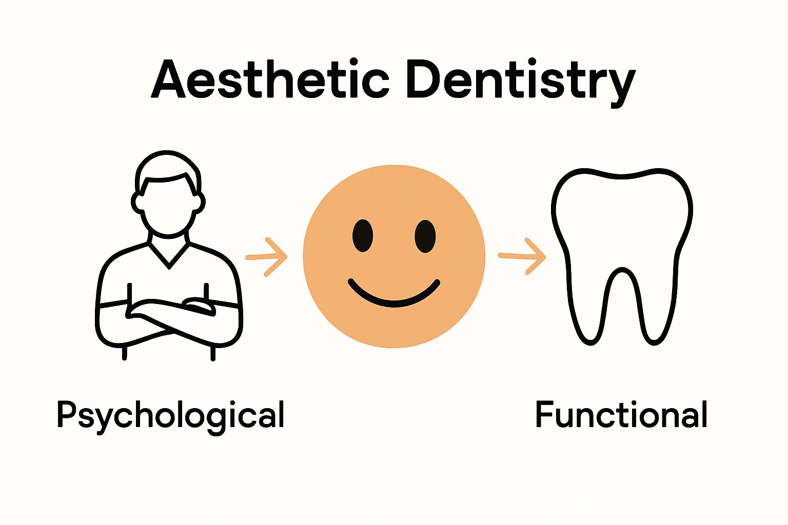 Infographic comparing psychological and physical benefits of aesthetic dentistry