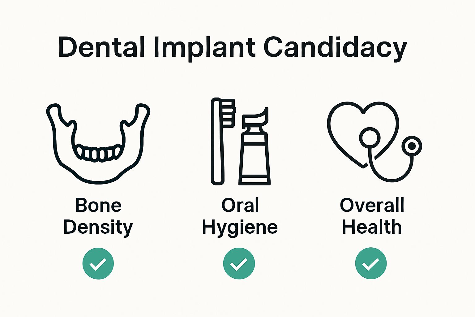 Infographic showing bone, toothbrush, and heart icons as key candidacy factors