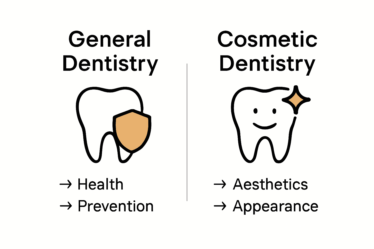 Infographic comparing general vs cosmetic dentistry focus