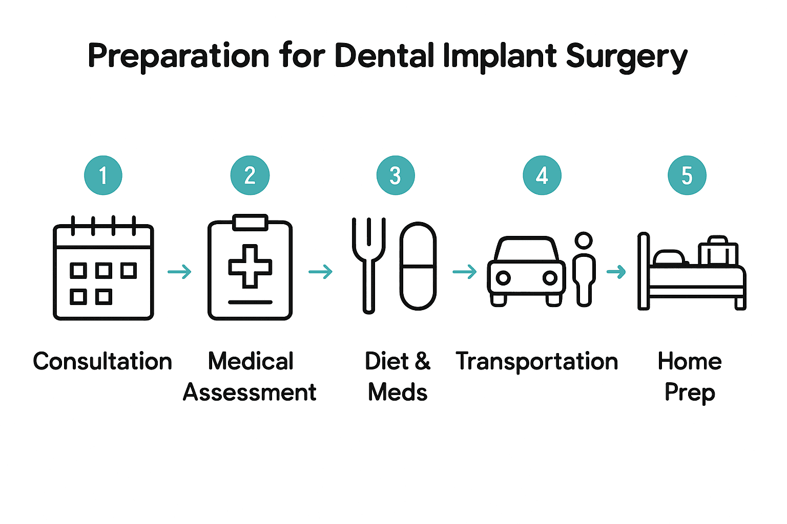 Infographic summarizing 5 steps to prepare for dental implant surgery using labeled icons.