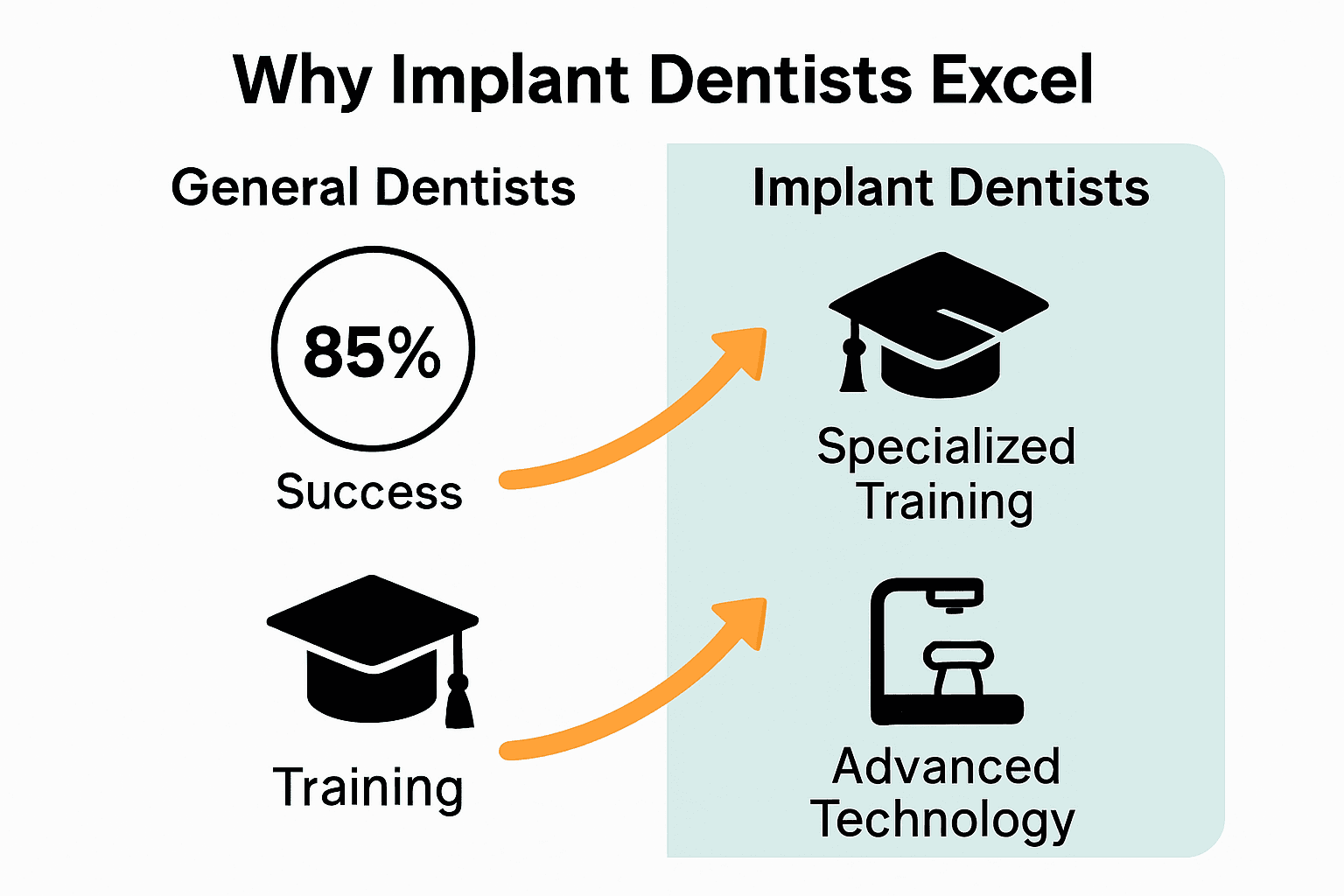 Infographic comparing implant dentist and general dentist success rates and training.