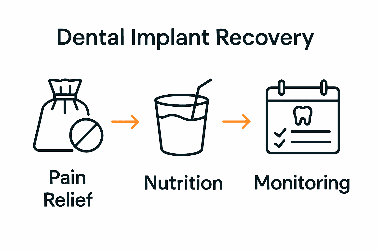 Dental implant recovery steps infographic with icons for pain management, nutrition, and monitoring.