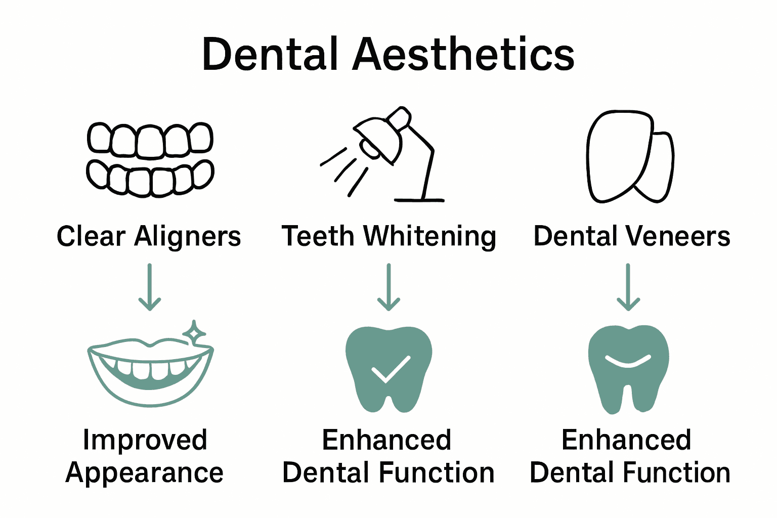 Infographic comparing aligners, whitening, veneers with icons and benefits.