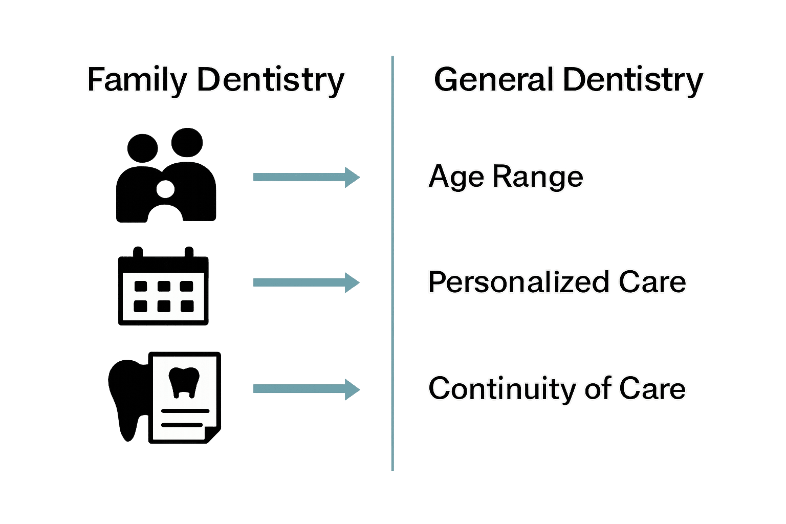 Infographic comparing family and general dentistry by age range, care, and continuity