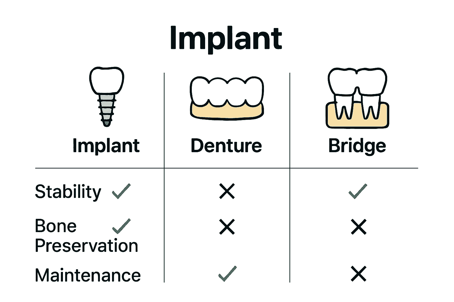 Comparison infographic: dental implants vs dentures vs bridges
