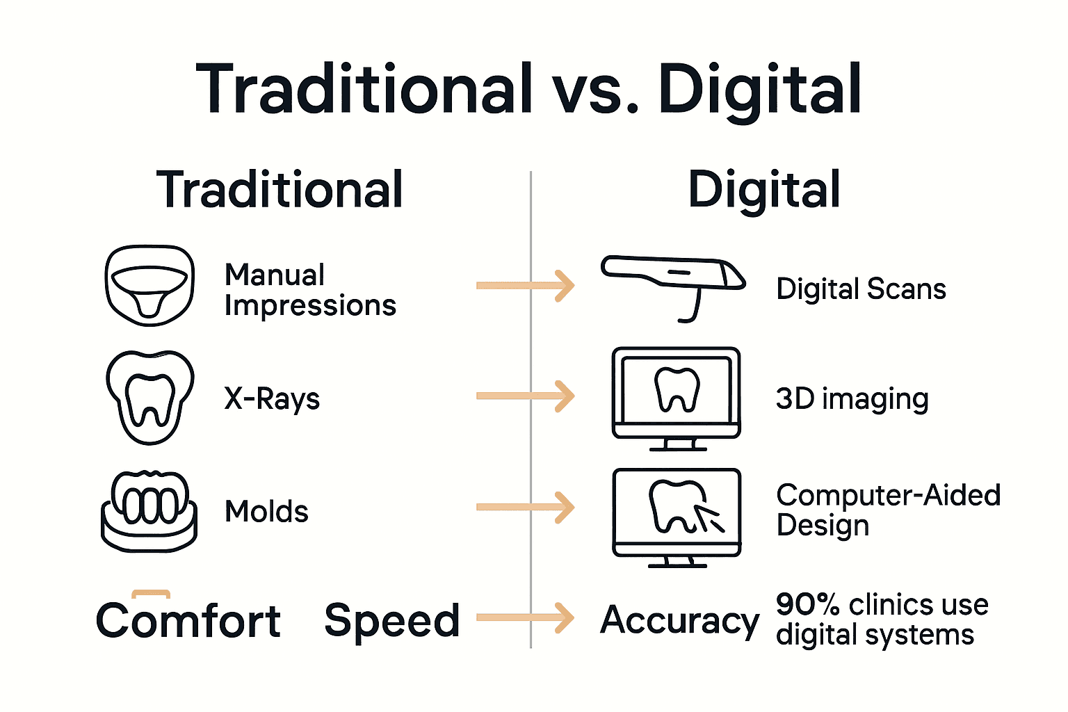 Infographic comparing manual and digital dental technology workflows.