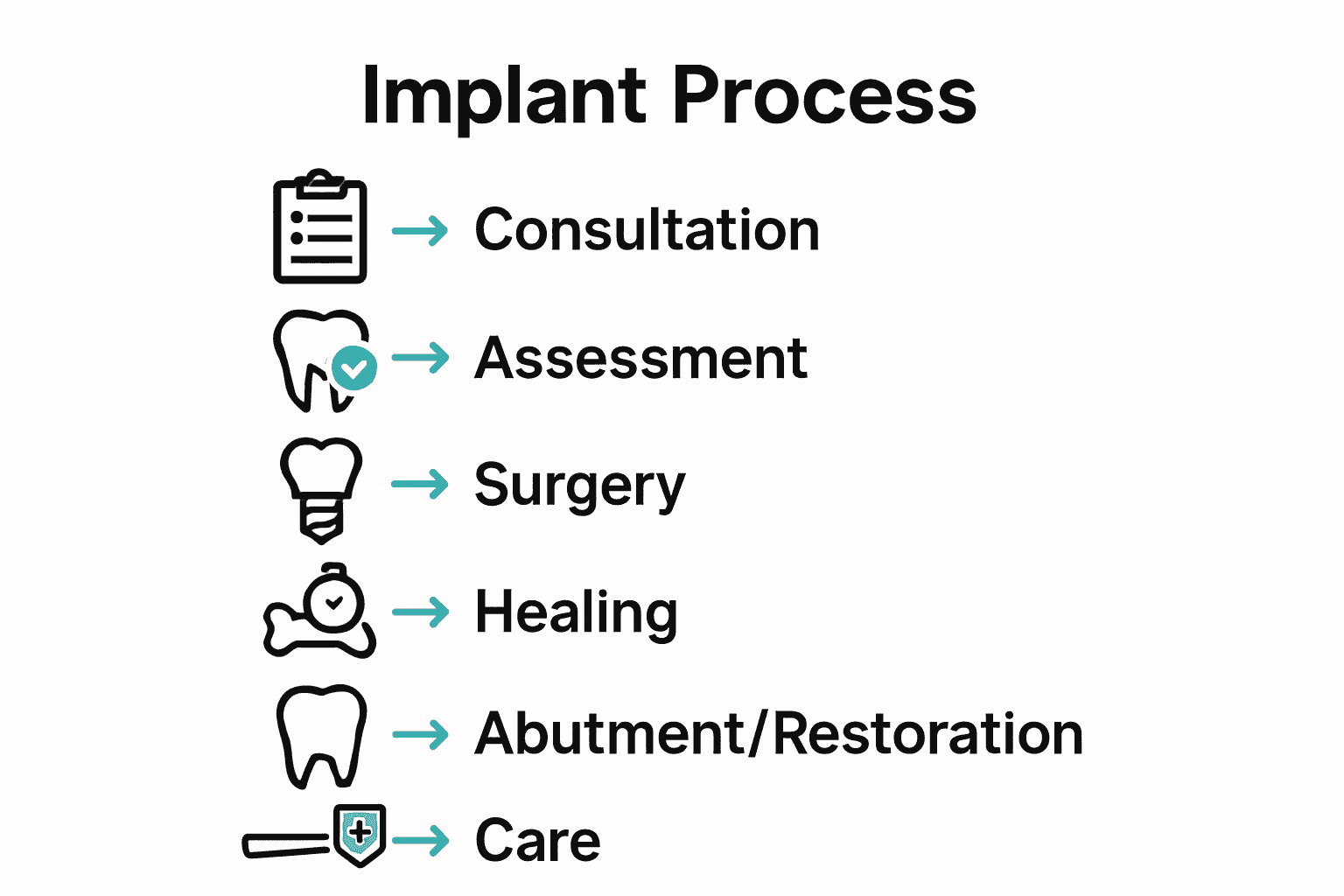 Dental implant process flow with 6 key steps and icons