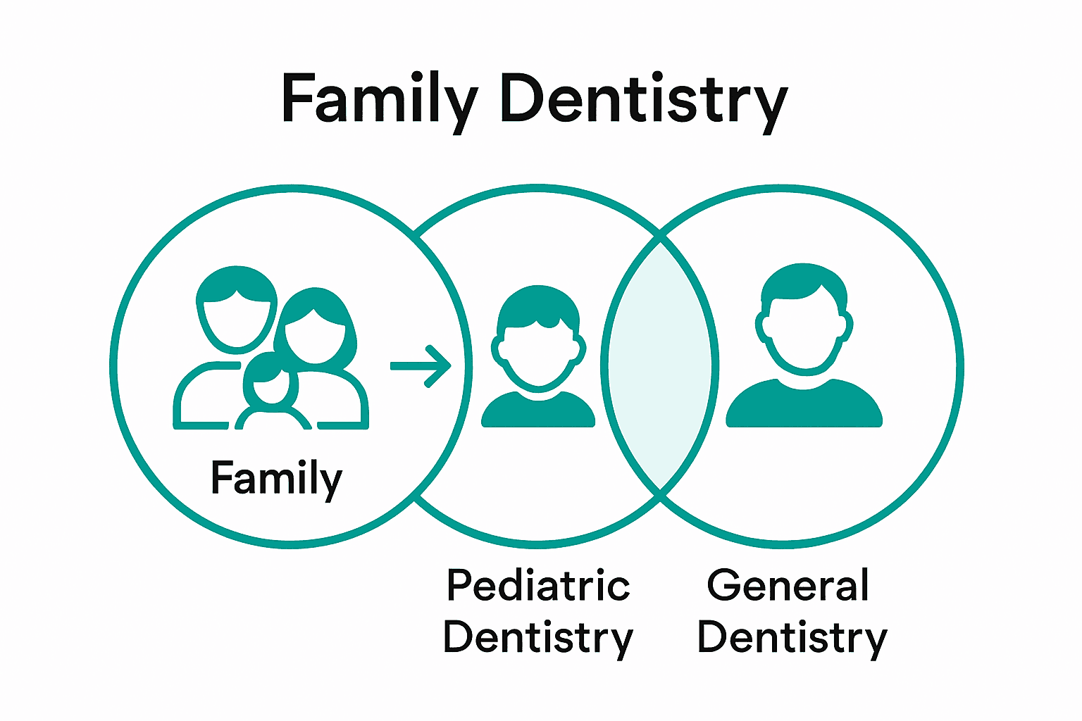 Infographic comparing family, pediatric, and general dental care.