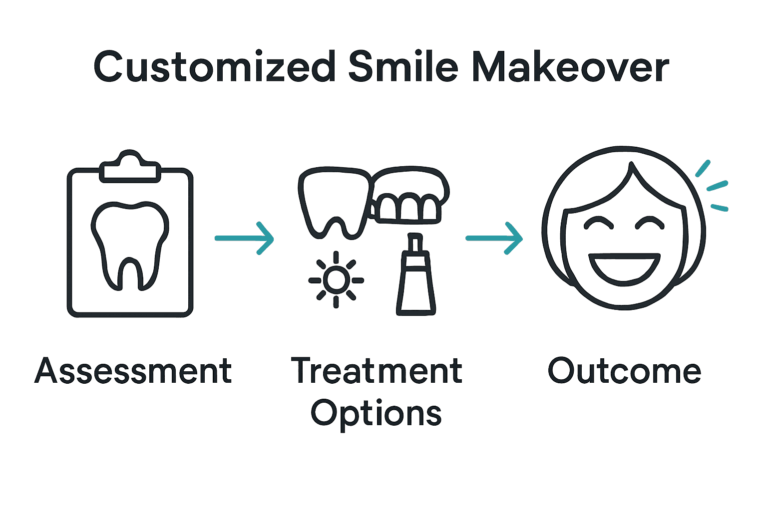 Infographic of three steps in a smile makeover: assessment, options, confident smile.