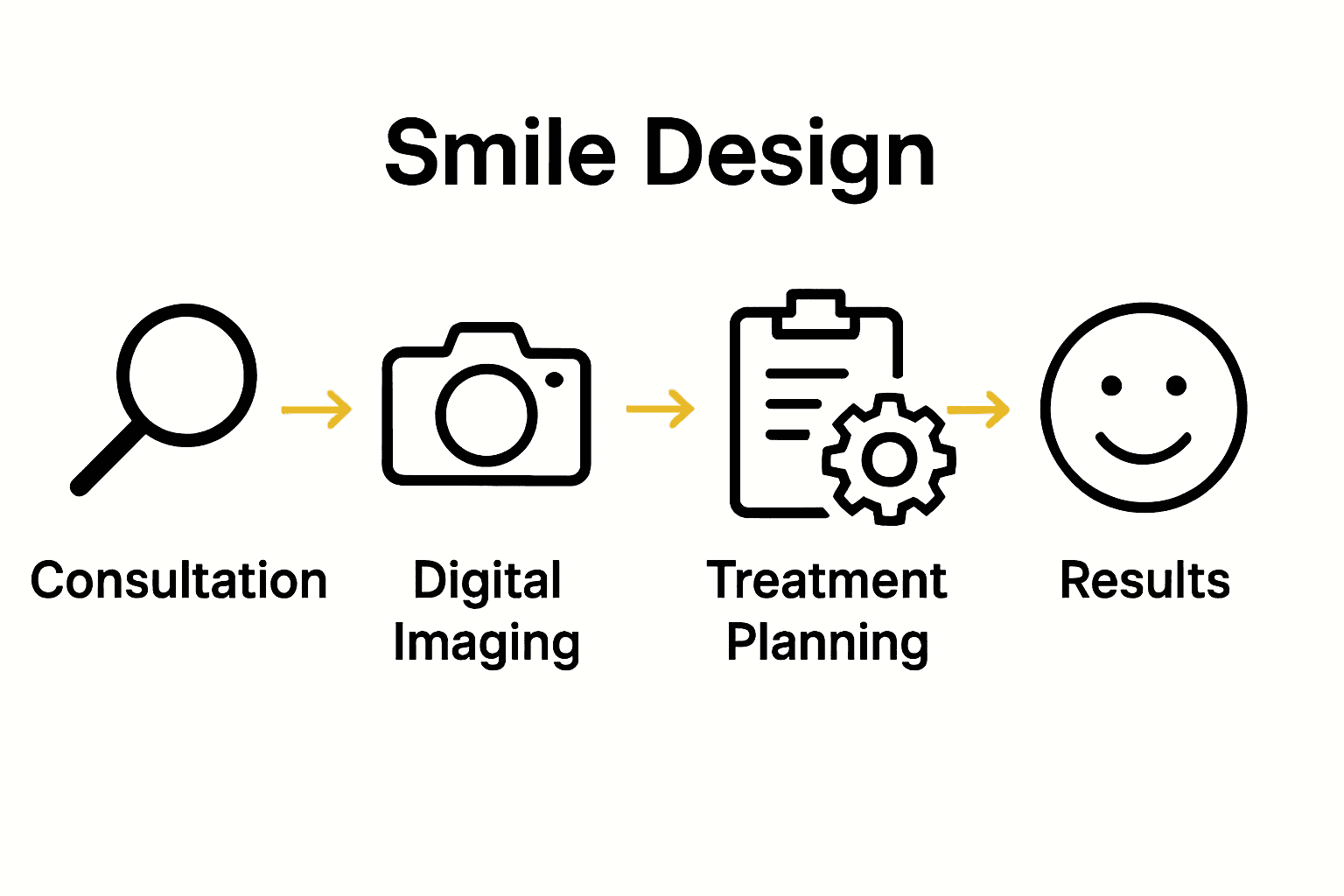 Infographic showing four steps of the smile design process.