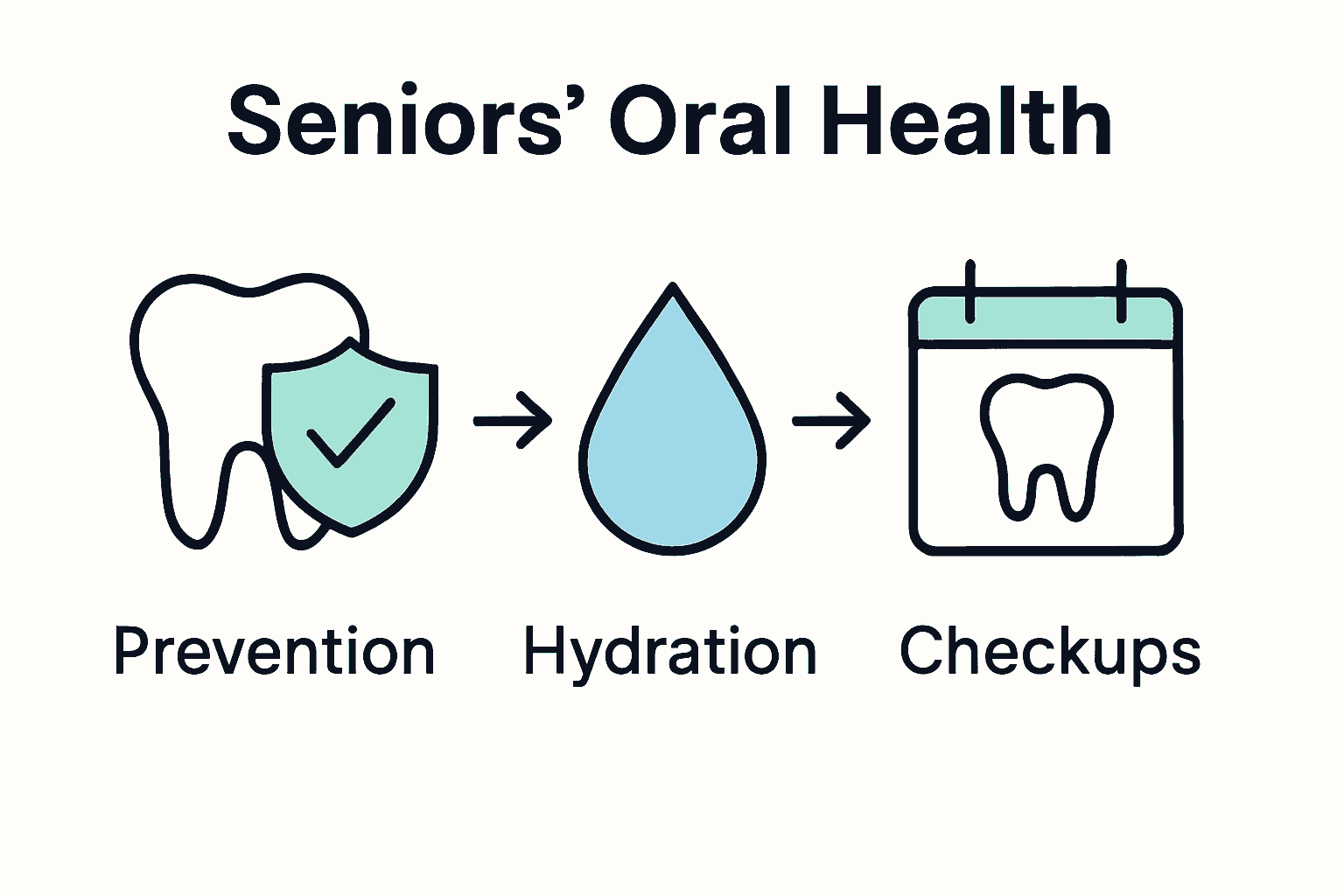 Infographic showing tooth protection, hydration, and checkup icons for senior oral health.