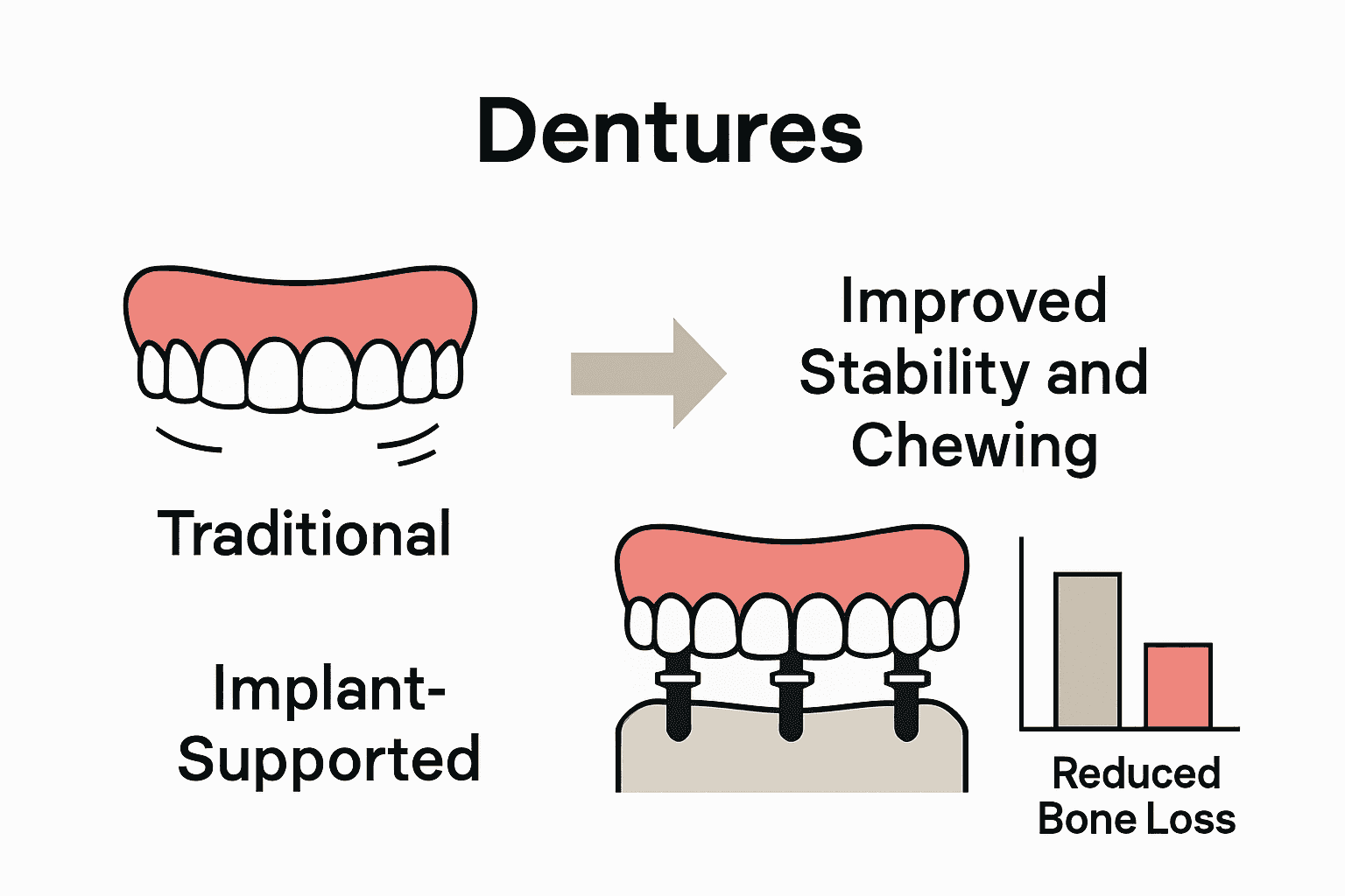 Comparative infographic of traditional vs. implant-supported dentures highlighting stability and bone preservation.
