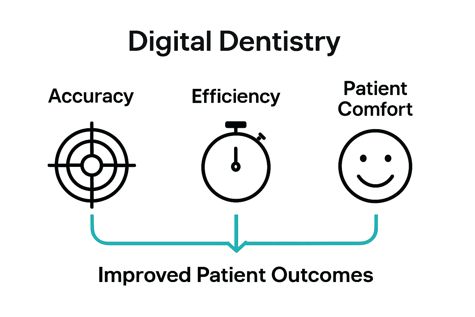 Infographic showing accuracy, efficiency, and comfort as benefits of digital dentistry.