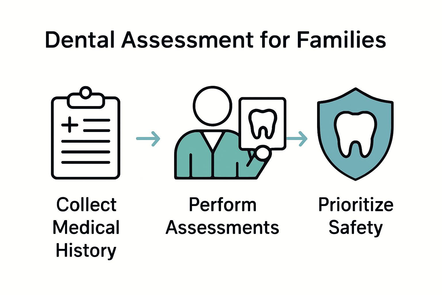 Infographic illustrating steps in family dental assessment workflow