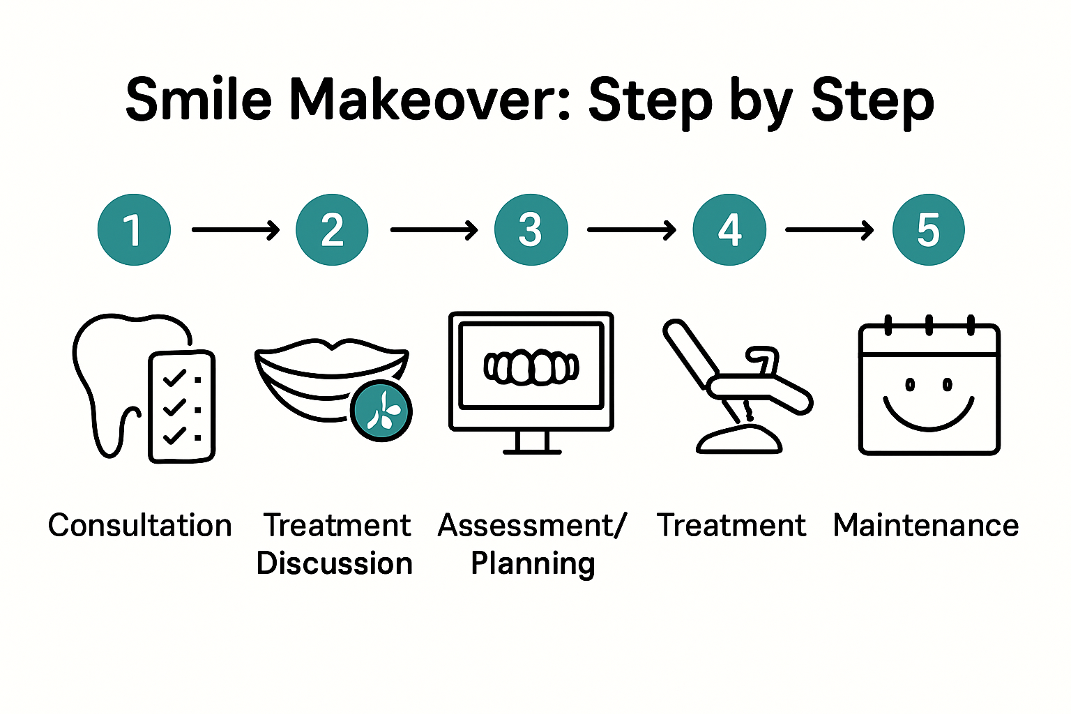 Infographic of the 5 steps in a smile makeover process.