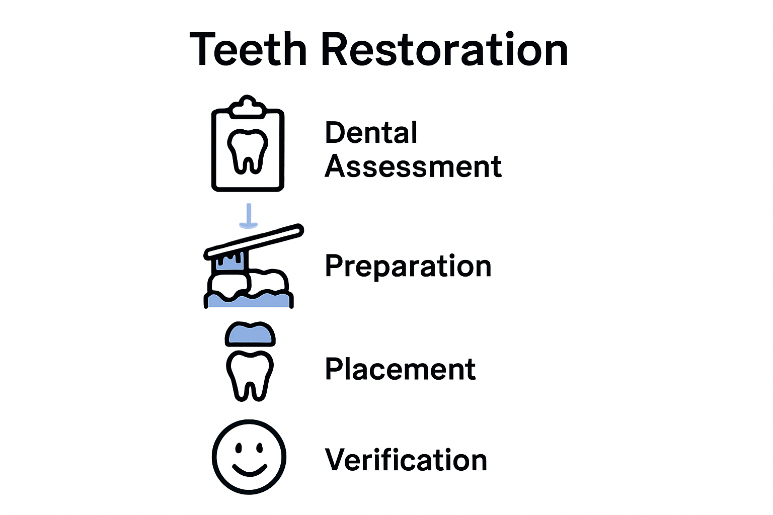 Infographic showing four steps in teeth restoration