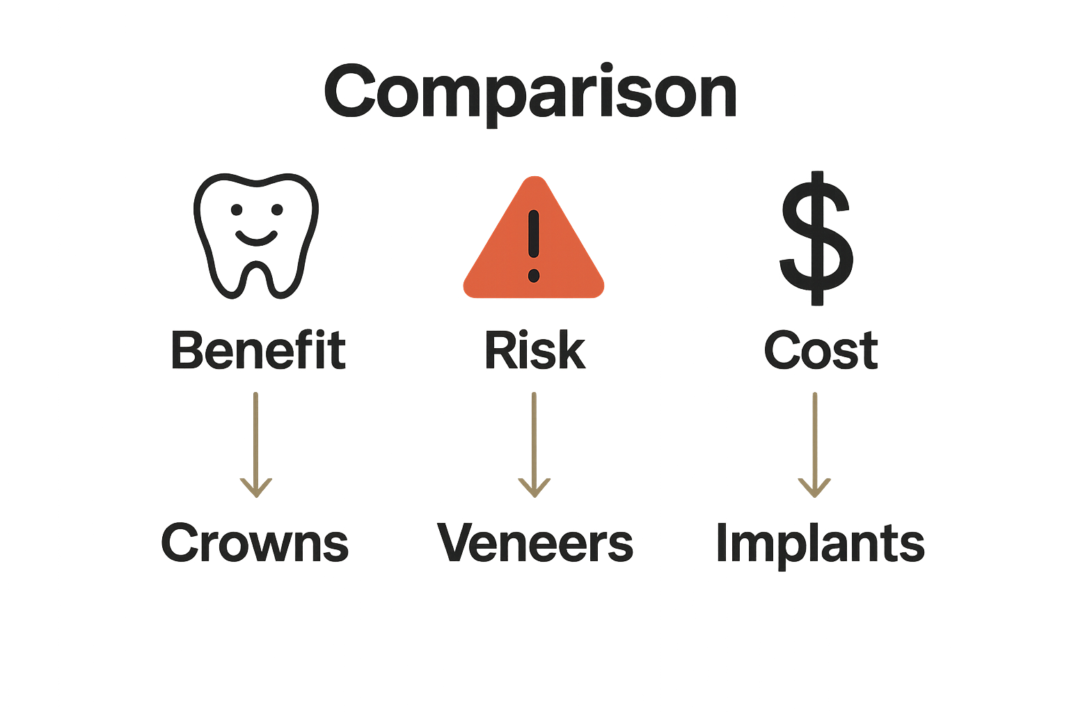 Infographic comparing dental treatment benefits, risks, and costs